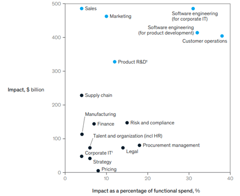 Impact as a percentage of functional spend, %