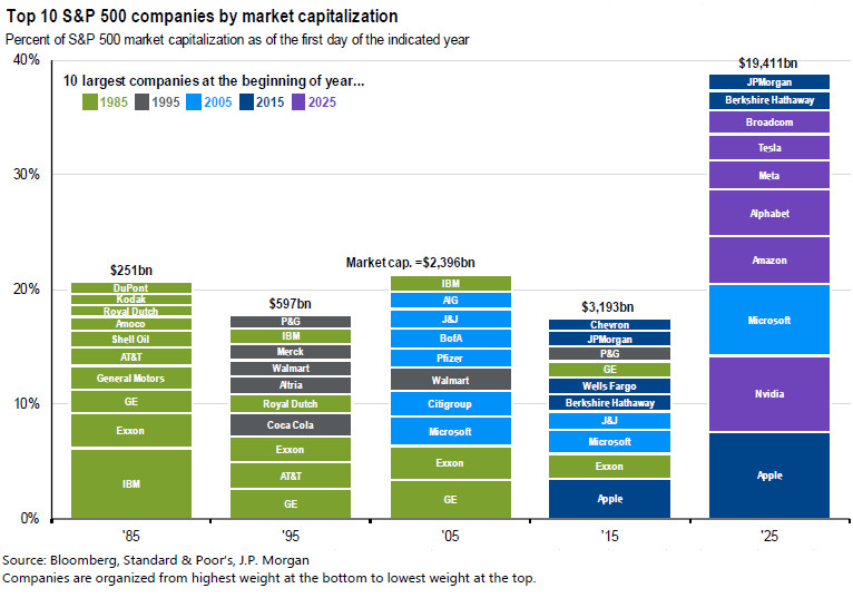 Top 10 S&P 500 Companies by Market Capitalization
