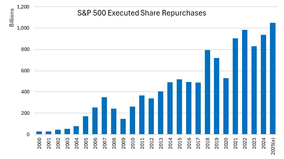 SP-500-Executed-Share-Repurchases